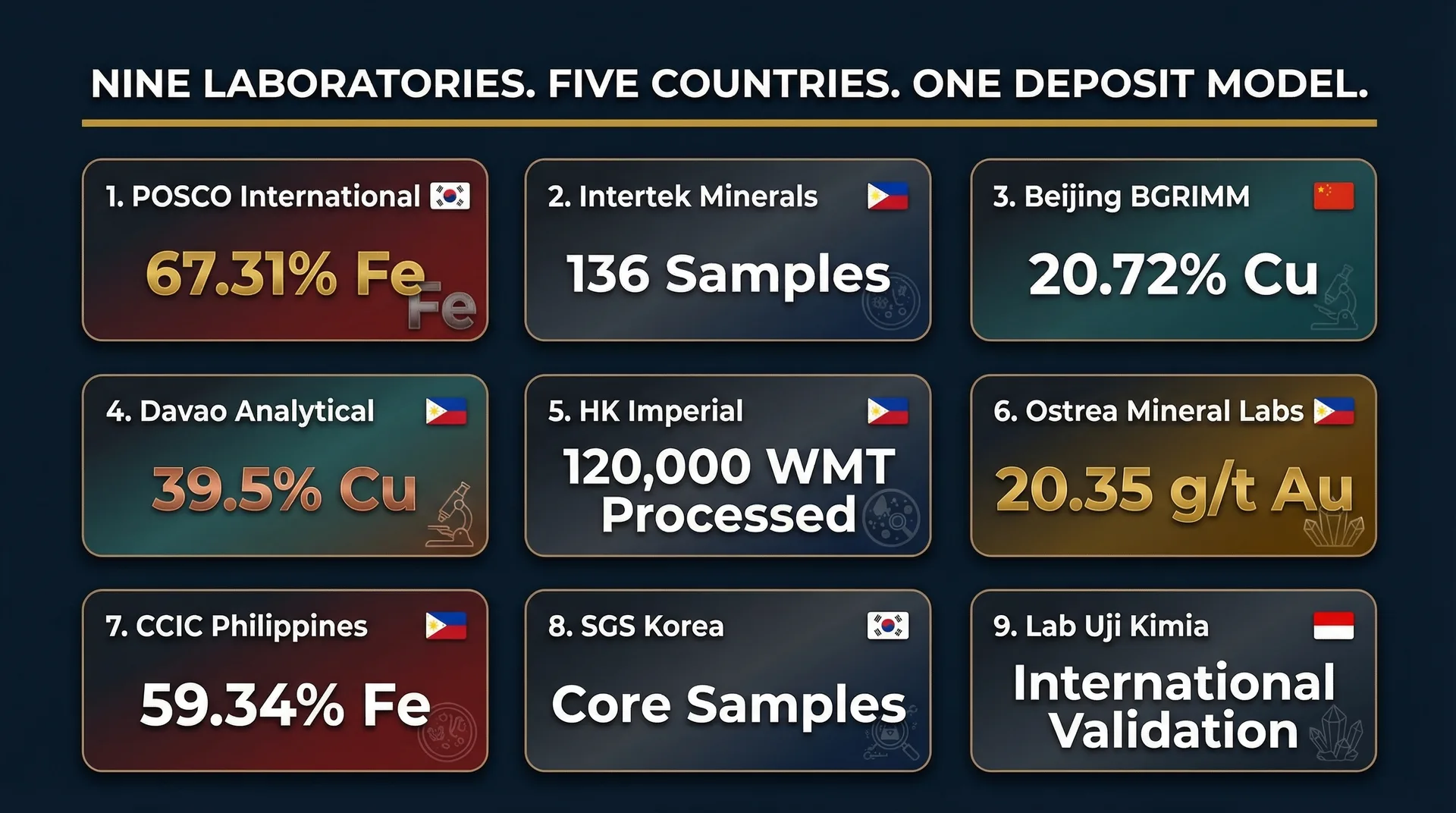 Evidence portfolio — 9 laboratories across 5 countries with key data points