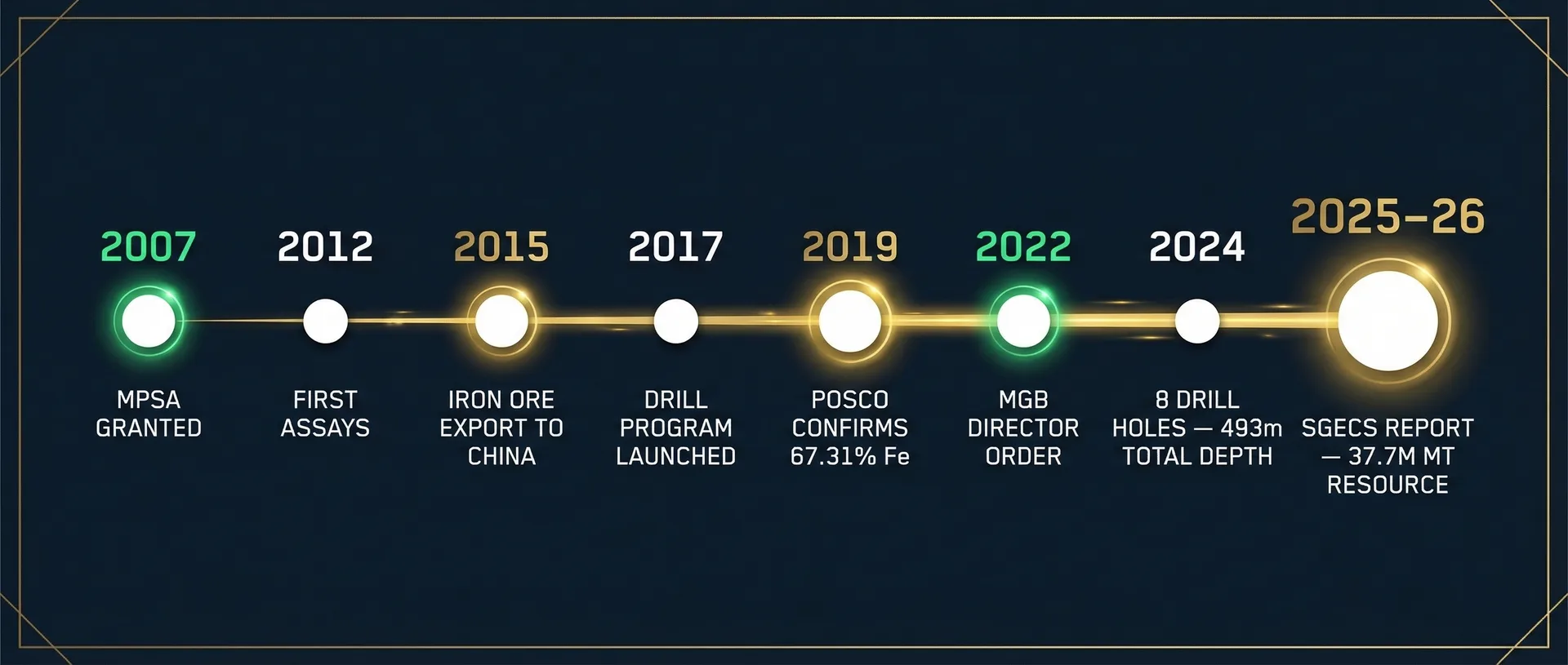 GMC Timeline — 2007 MPSA Granted through 2025-2026 Partnership Ready